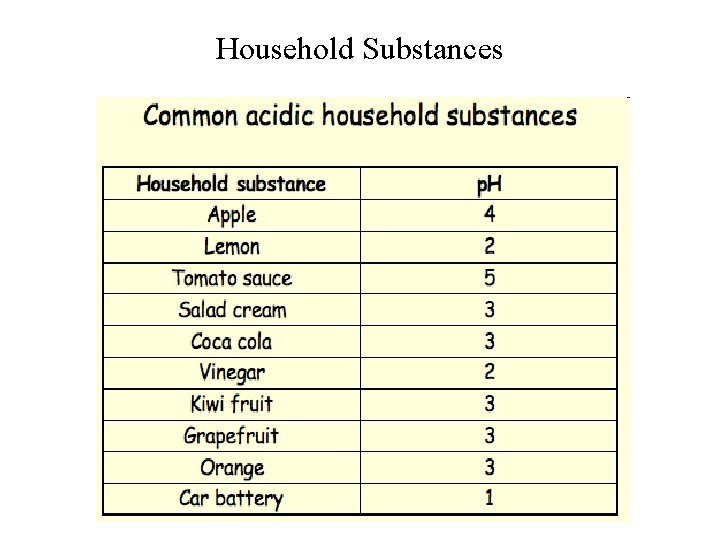 Household Substances 