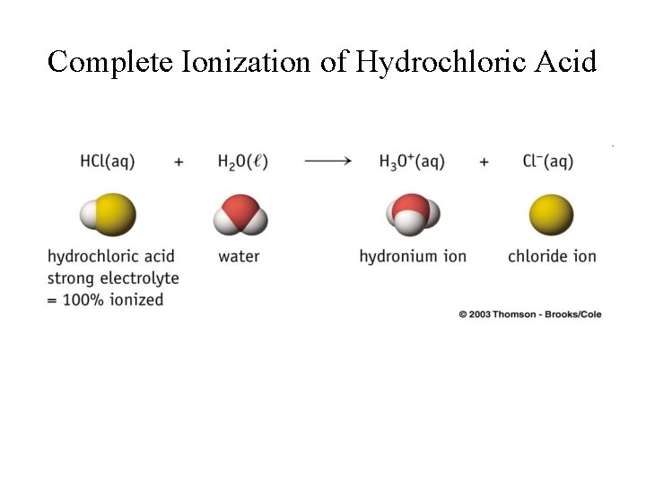 Complete Ionization of Hydrochloric Acid 