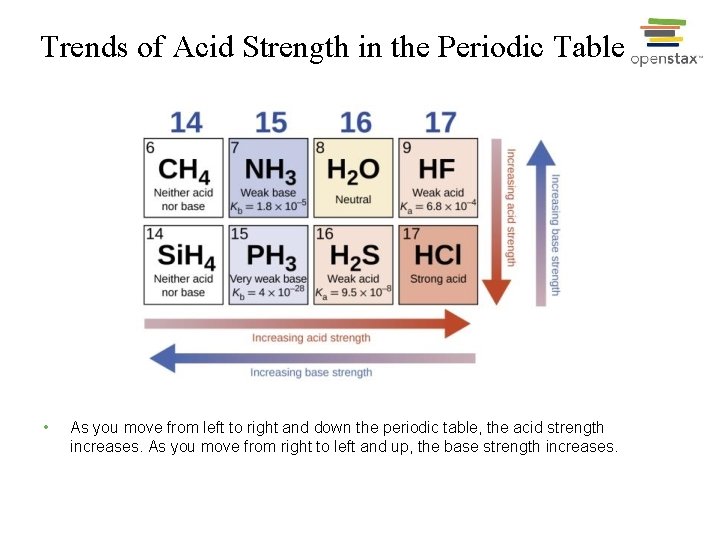 Trends of Acid Strength in the Periodic Table • As you move from left