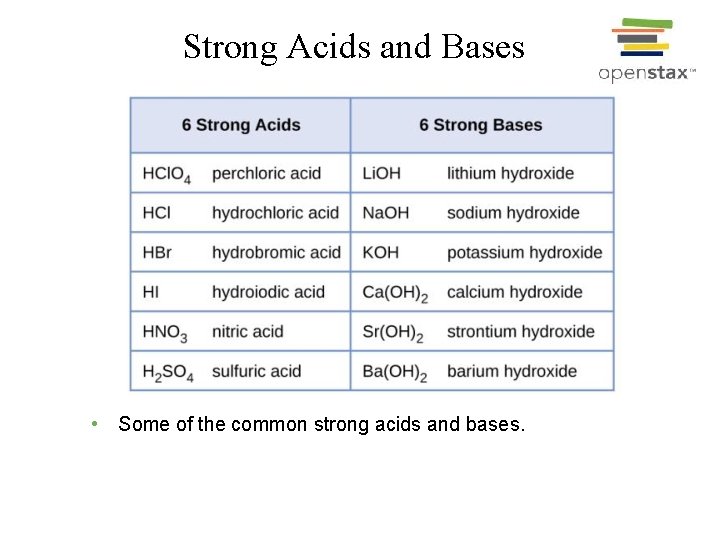 Strong Acids and Bases • Some of the common strong acids and bases. 