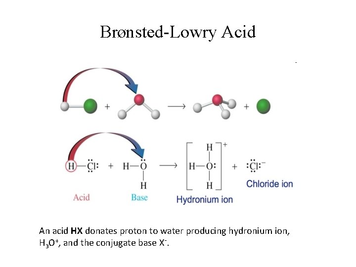 Brønsted-Lowry Acid An acid HX donates proton to water producing hydronium ion, H 3