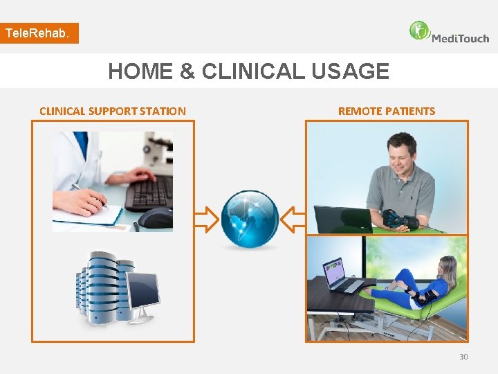 Tele. Rehab. HOME & CLINICAL USAGE CLINICAL SUPPORT STATION REMOTE PATIENTS 30 