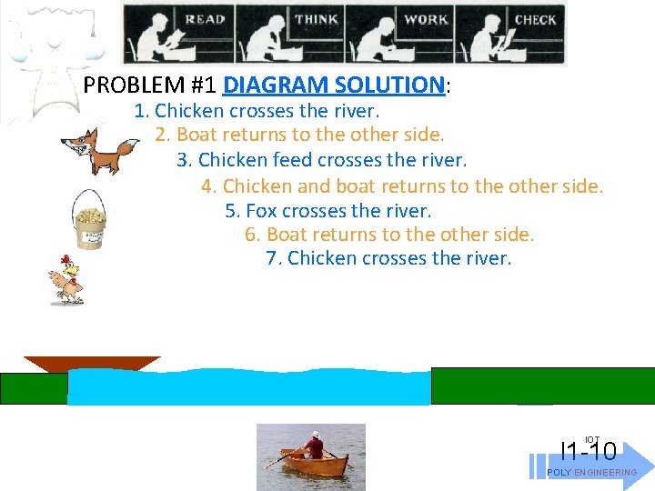 PROBLEM #1 DIAGRAM SOLUTION: 1. Chicken crosses the river. 2. Boat returns to the