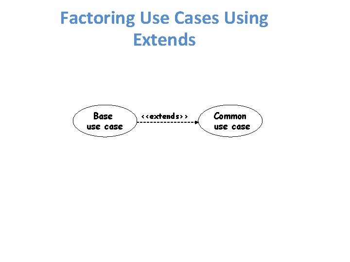 Factoring Use Cases Using Extends Base use case <<extends>> Common use case Factoring Use Cases Using Extends Base use case <<extends>> Common use case