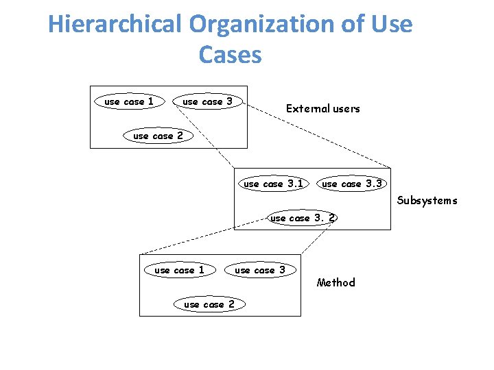 Hierarchical Organization of Use Cases use case 1 use case 3 External users use Hierarchical Organization of Use Cases use case 1 use case 3 External users use