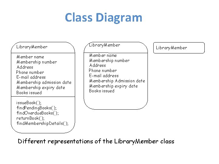 Class Diagram Library. Member name Membership number Address Phone number E-mail address Membership admission