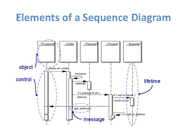 Elements of a Sequence Diagram object control lifetime message 