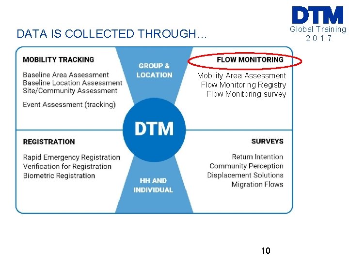 Global Training 2017 DATA IS COLLECTED THROUGH… Mobility Area Assessment Flow Monitoring Registry Flow Global Training 2017 DATA IS COLLECTED THROUGH… Mobility Area Assessment Flow Monitoring Registry Flow