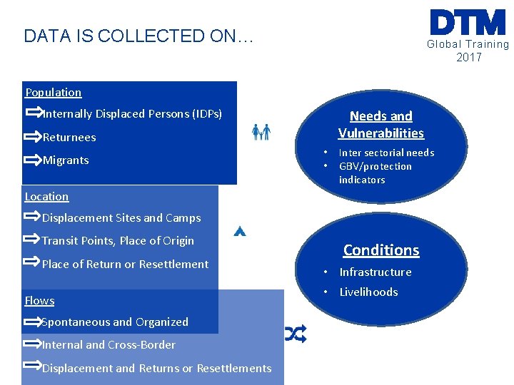 DATA IS COLLECTED ON… Global Training 2017 Population Internally Displaced Persons (IDPs) Needs and DATA IS COLLECTED ON… Global Training 2017 Population Internally Displaced Persons (IDPs) Needs and