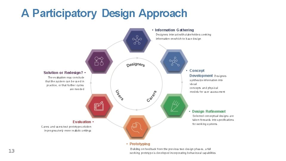 A Participatory Design Approach • Information Gathering Designers interact with stakeholders seeking information on