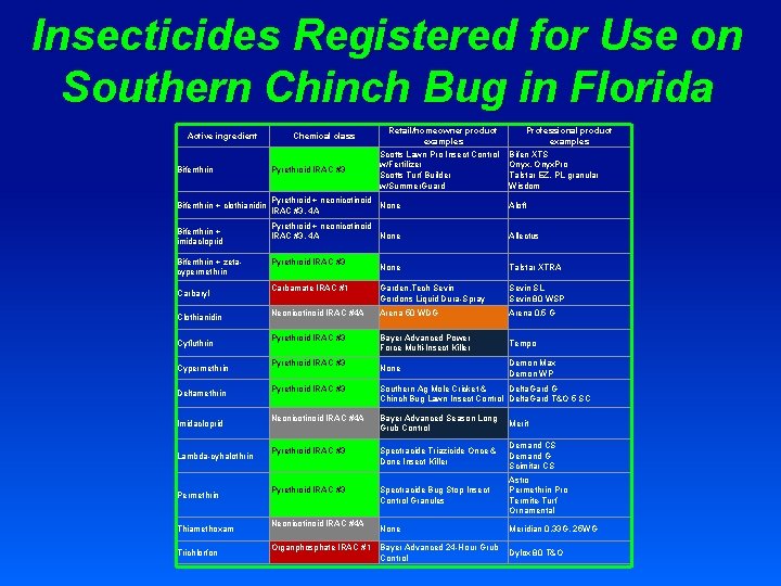 Insecticides Registered for Use on Southern Chinch Bug in Florida Active ingredient Chemical class
