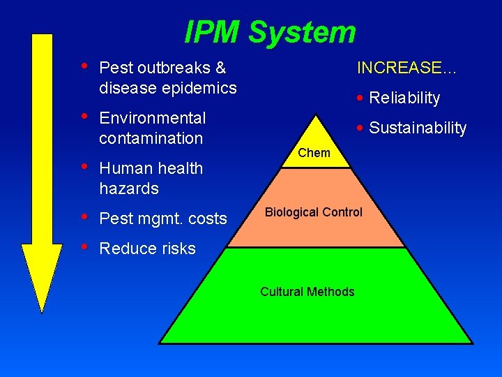 IPM System • • INCREASE… Pest outbreaks & disease epidemics Environmental contamination • Human