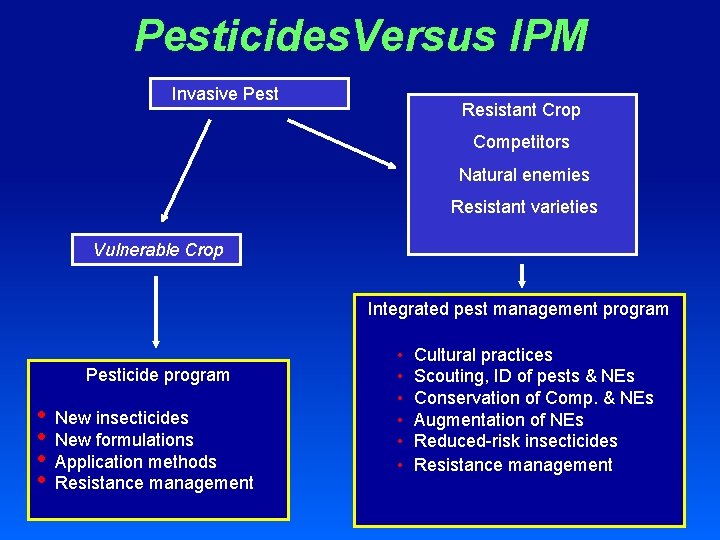 Pesticides. Versus IPM Invasive Pest Resistant Crop Competitors Natural enemies Resistant varieties Vulnerable Crop