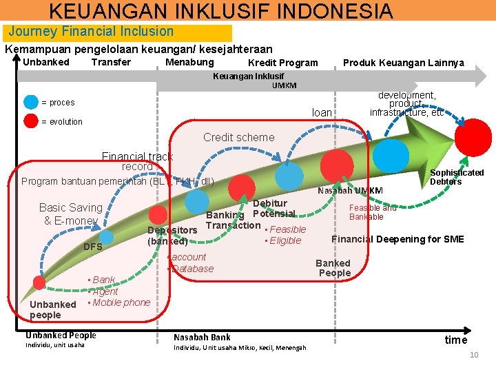 KEUANGAN INKLUSIF INDONESIA Journey Financial Inclusion Kemampuan pengelolaan keuangan/ kesejahteraan Unbanked Transfer Menabung Kredit