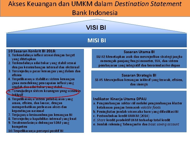 Akses Keuangan dan UMKM dalam Destination Statement Bank Indonesia VISI BI MISI BI 10