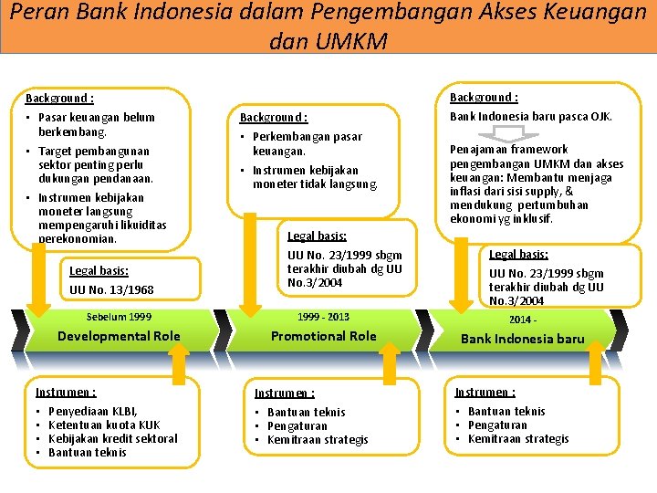 Peran Bank Indonesia dalam Pengembangan Akses Keuangan dan UMKM Background : • Pasar keuangan