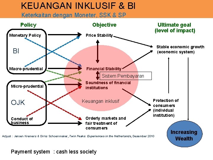 KEUANGAN INKLUSIF & BI Keterkaitan dengan Moneter, SSK & SP Policy Monetary Policy Objective