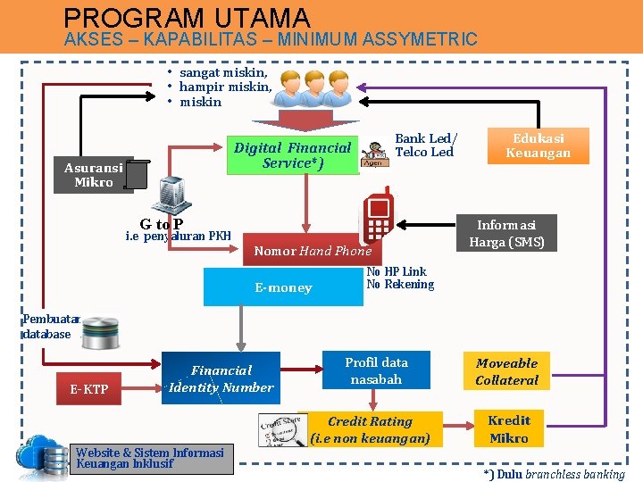 PROGRAM UTAMA AKSES – KAPABILITAS – MINIMUM ASSYMETRIC • sangat miskin, • hampir miskin,