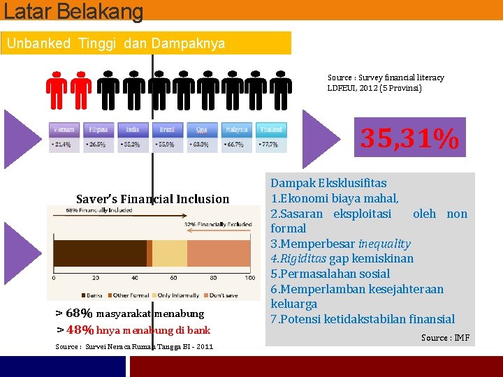 Latar Belakang Unbanked Tinggi dan Dampaknya Source : Survey financial literacy LDFEUI, 2012 (5