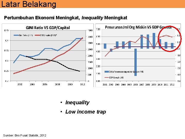 Latar Belakang Pertumbuhan Ekonomi Meningkat, Inequality Meningkat • Inequality • Low income trap Sumber: