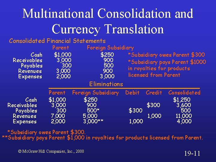 Multinational Consolidation and Currency Translation Consolidated Financial Statements Cash Receivables Payables Revenues Expenses Parent