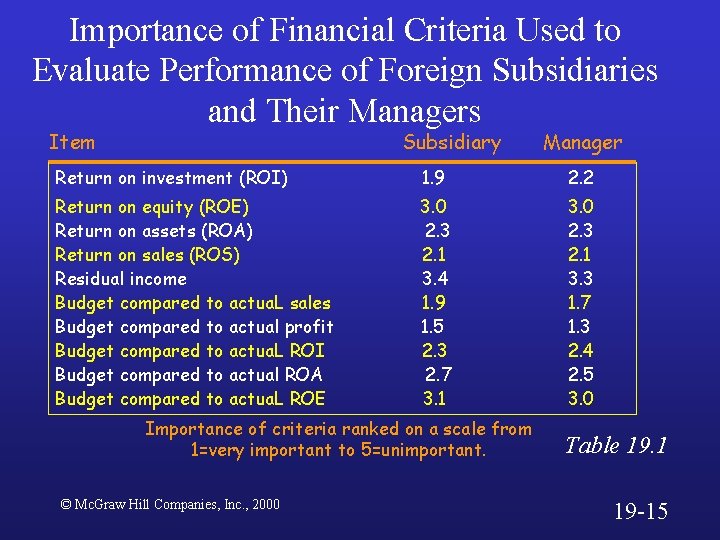 Importance of Financial Criteria Used to Evaluate Performance of Foreign Subsidiaries and Their Managers