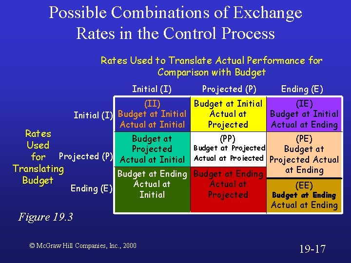 Possible Combinations of Exchange Rates in the Control Process Rates Used to Translate Actual