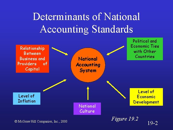 Determinants of National Accounting Standards Relationship Between Business and Providers of Capital Level of