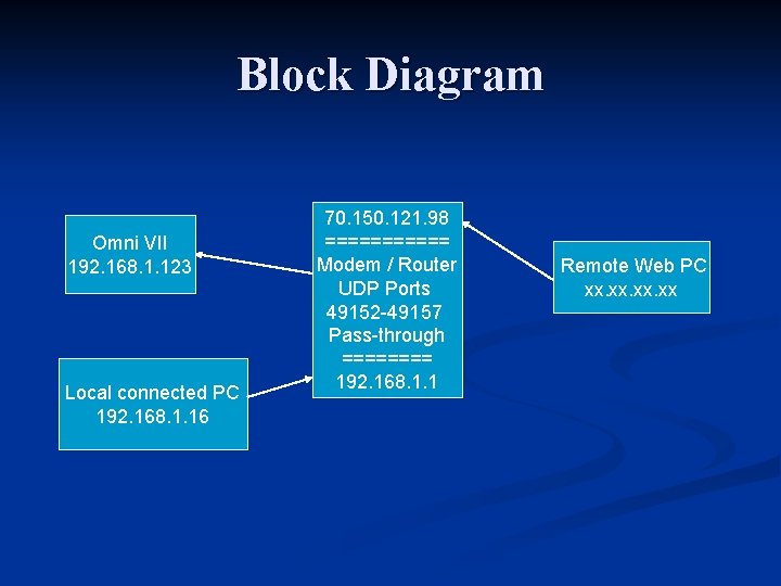 Block Diagram Omni VII 192. 168. 1. 123 Local connected PC 192. 168. 1.