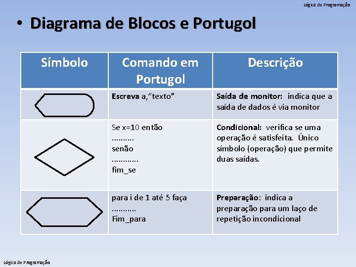 Lógica de Programação • Diagrama de Blocos e Portugol Símbolo Lógica de Programação Comando
