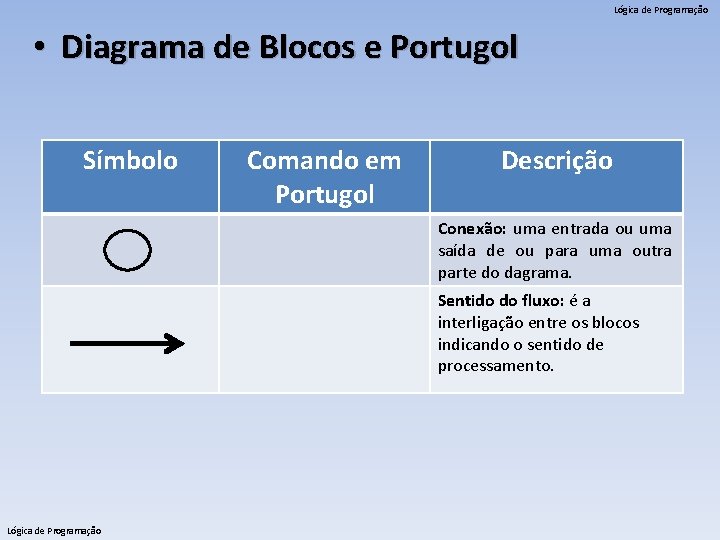 Lógica de Programação • Diagrama de Blocos e Portugol Símbolo Comando em Portugol Descrição