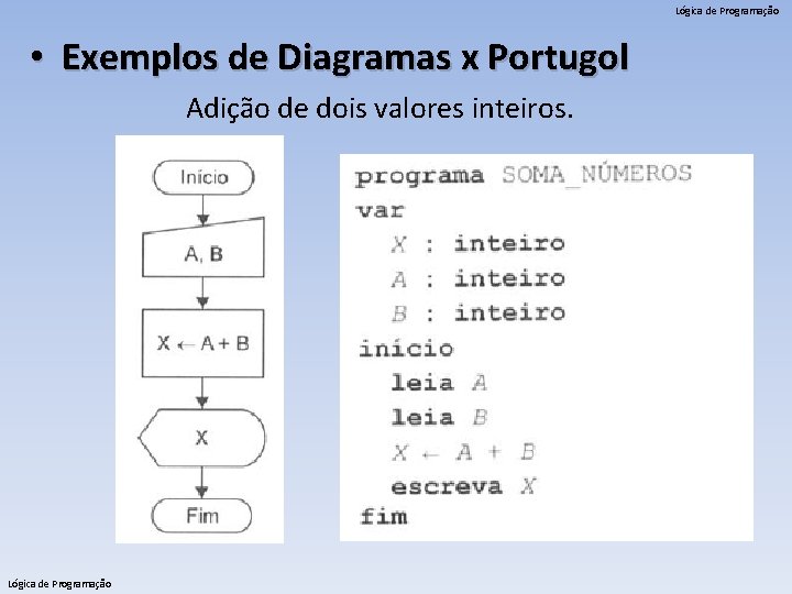 Lógica de Programação • Exemplos de Diagramas x Portugol Adição de dois valores inteiros.