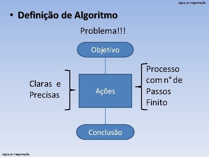 Lógica de Programação • Definição de Algoritmo Problema!!! Objetivo Claras e Precisas Ações Conclusão