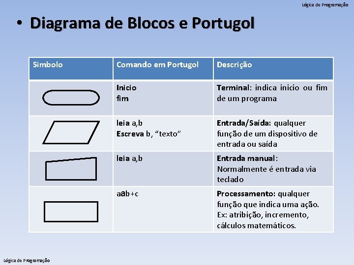 Lógica de Programação • Diagrama de Blocos e Portugol Simbolo Lógica de Programação Comando