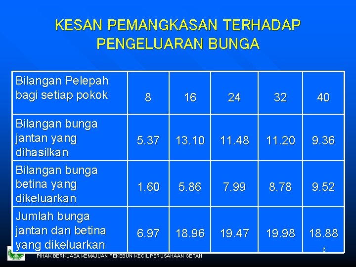 KESAN PEMANGKASAN TERHADAP PENGELUARAN BUNGA Bilangan Pelepah bagi setiap pokok Bilangan bunga jantan yang