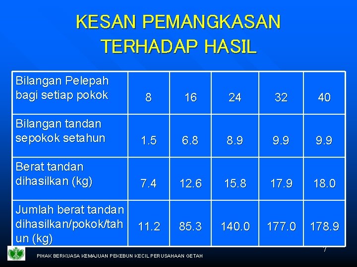 KESAN PEMANGKASAN TERHADAP HASIL Bilangan Pelepah bagi setiap pokok 8 16 24 32 40