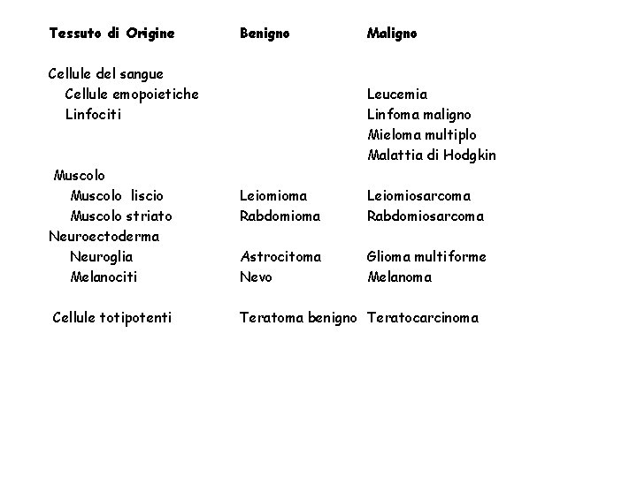 Tessuto di Origine Benigno Cellule del sangue Cellule emopoietiche Linfociti Muscolo liscio Muscolo striato