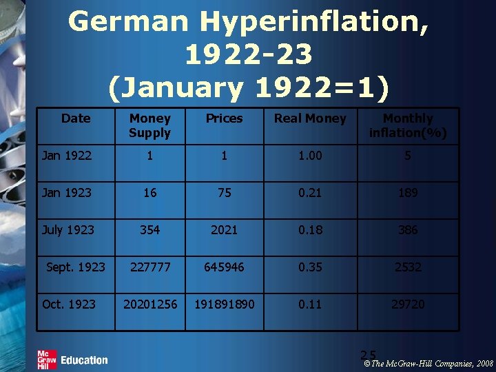 German Hyperinflation, 1922 -23 (January 1922=1) Date Money Supply Prices Real Money Monthly inflation(%)