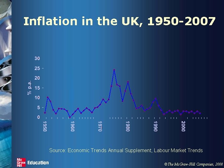 Inflation in the UK, 1950 -2007 Source: Economic Trends Annual Supplement, Labour Market Trends