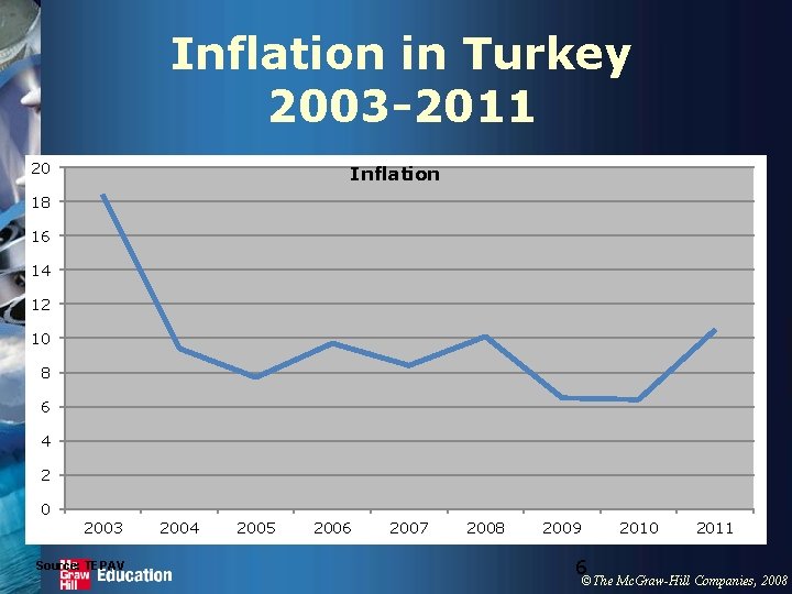 Inflation in Turkey 2003 -2011 20 Inflation 18 16 14 12 10 8 6