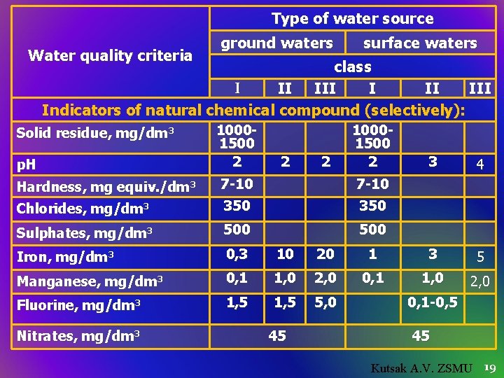 Type of water source Water quality criteria ground waters surface waters class I II