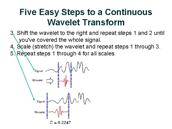 Five Easy Steps to a Continuous Wavelet Transform 3. Shift the wavelet to the