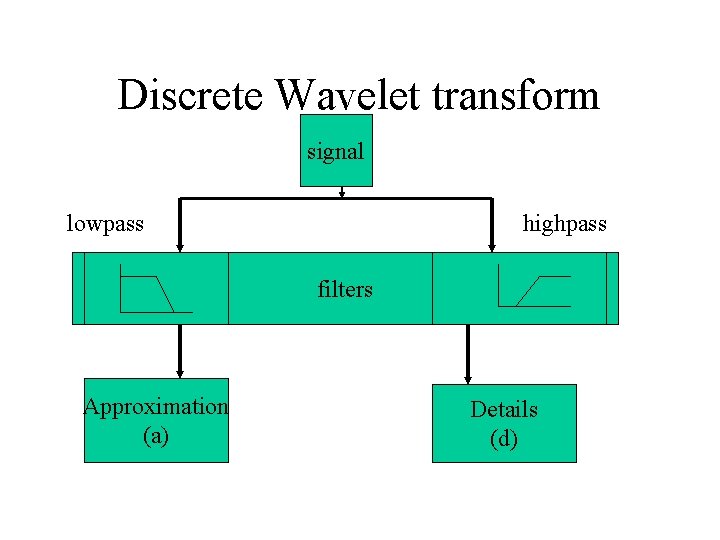 Discrete Wavelet transform signal lowpass highpass filters Approximation (a) Details (d) 