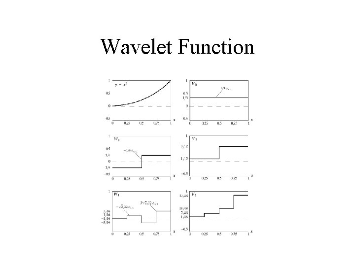 Wavelet Function 