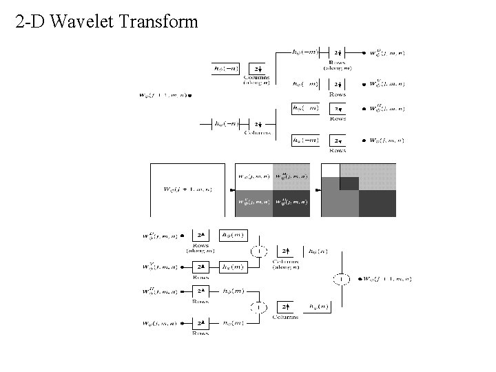 2 -D Wavelet Transform 2 -D Wavelet Transform