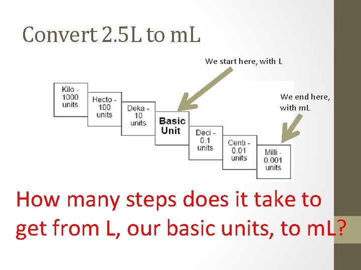 Convert 2. 5 L to m. L We start here, with L We end