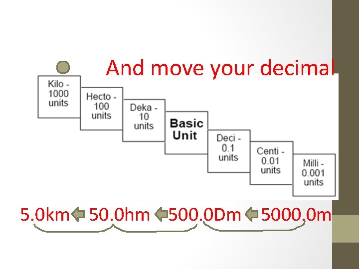 And move your decimal 5. 0 km 50. 0 hm 500. 0 Dm 5000.