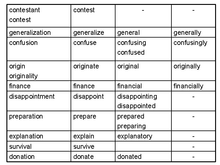 contestant contest - - generalization generalize generally confusion confuse confusing confused confusingly originality originate