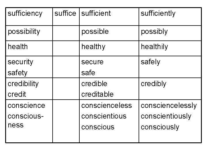 sufficiency suffice sufficiently possibility possible possibly healthy healthily security safety credibility credit conscience consciousness