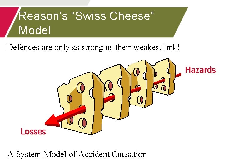 Reason’s “Swiss Cheese” Model Defences are only as strong as their weakest link! Some